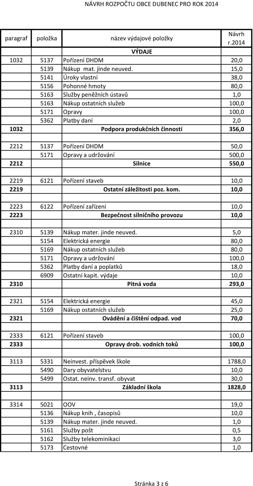 2212 5137 Pořízení DHDM 50,0 5171 Opravy a udržování 500,0 2212 Silnice 550,0 2219 6121 Pořízení staveb 2219 Ostatní záležitosti poz. kom.