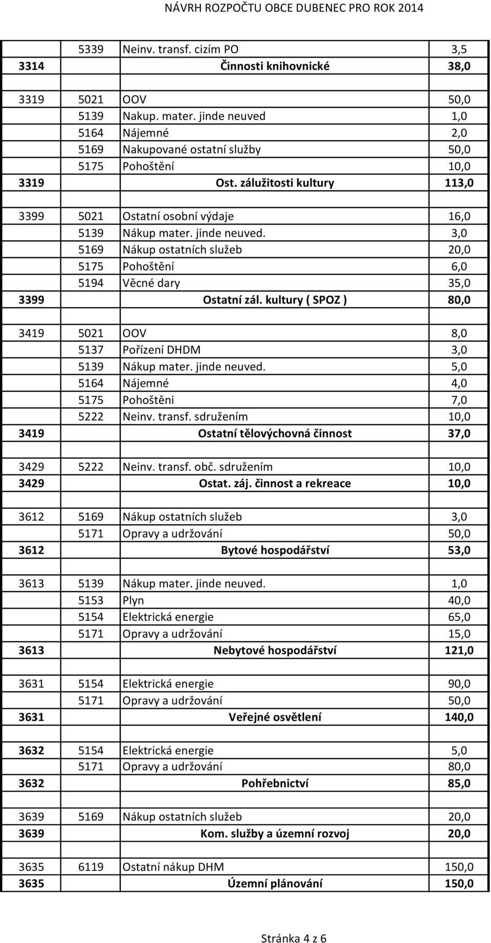 kultury ( SPOZ ) 80,0 3419 5021 OOV 8,0 5137 Pořízení DHDM 3,0 5139 Nákup mater. jinde neuved. 5,0 5164 Nájemné 4,0 5175 Pohoštěni 7,0 5222 Neinv. transf.