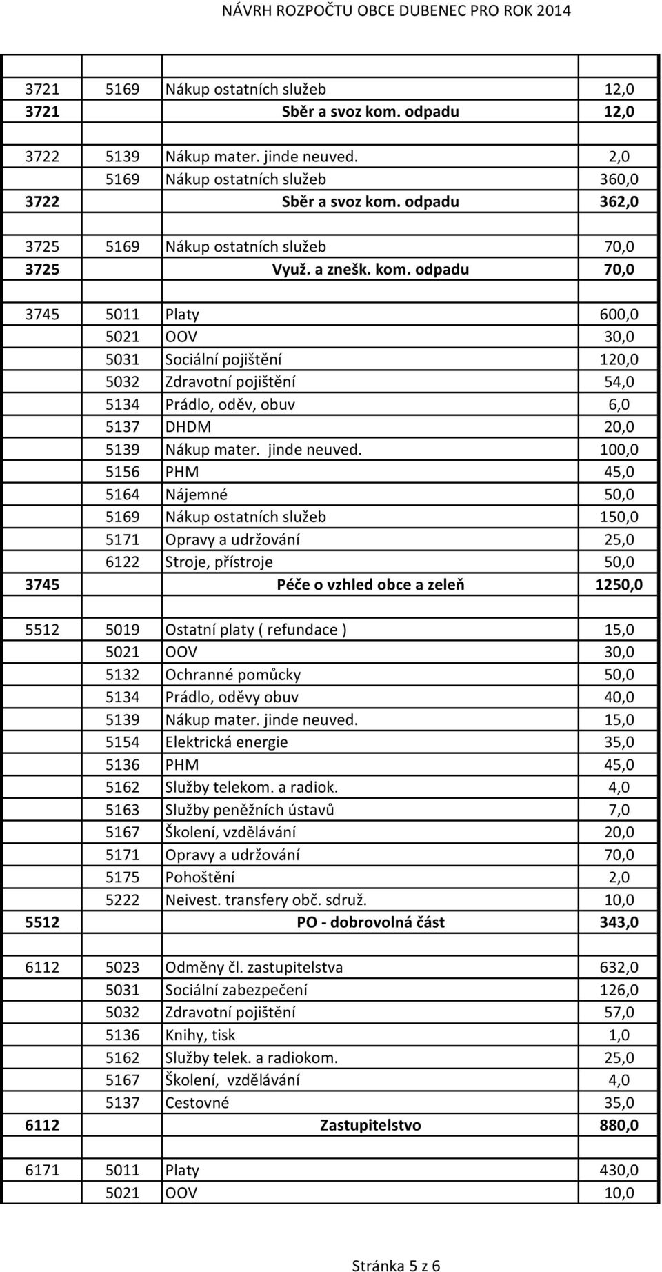odpadu 70,0 3745 5011 Platy 600,0 5021 OOV 30,0 5031 Sociální pojištění 120,0 5032 Zdravotní pojištění 54,0 5134 Prádlo, oděv, obuv 6,0 5137 DHDM 20,0 5139 Nákup mater. jinde neuved.