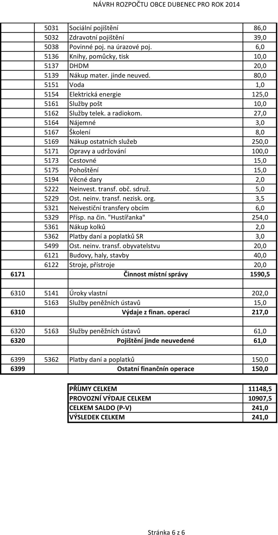 27,0 5164 Nájemné 3,0 5167 Školení 8,0 5169 Nákup ostatních služeb 250,0 5171 Opravy a udržování 100,0 5173 Cestovné 15,0 5175 Pohoštění 15,0 5194 Věcné dary 2,0 5222 Neinvest. transf. obč. sdruž.