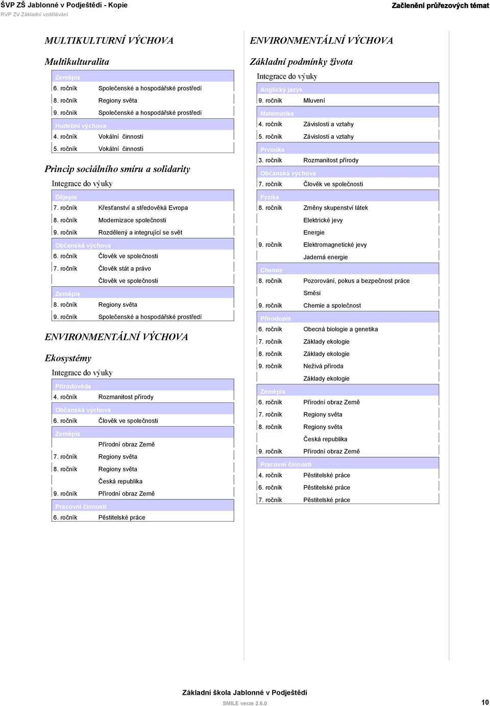 ročník Člověk stát a právo Člověk ve společnosti 9. ročník Společenské a hospodářské prostředí ENVIRONMENTÁLNÍ VÝCHOVA Ekosystémy Přírodověda 4.