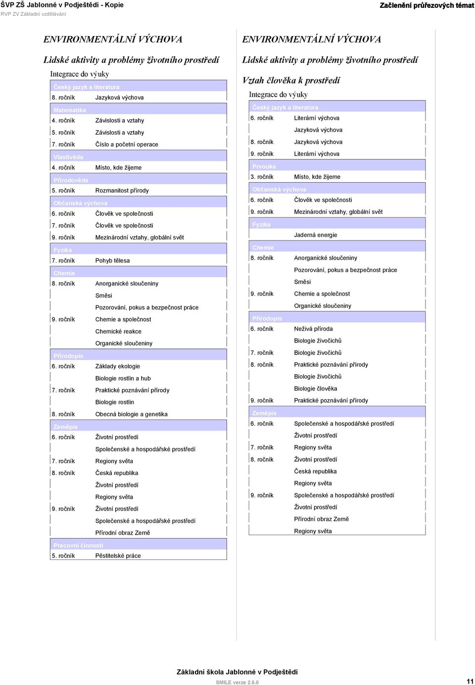 ročník Chemie a společnost Chemické reakce Organické sloučeniny Přírodopis 6. ročník Základy ekologie Biologie rostlin a hub 7. ročník Praktické poznávání přírody Biologie rostlin 8.