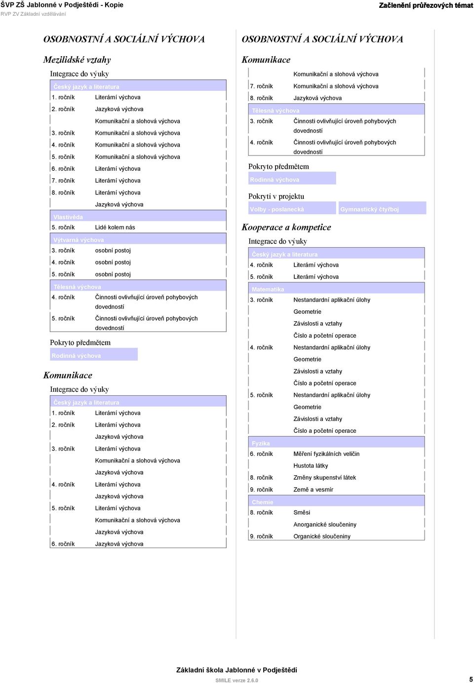 ročník Literární výchova 4. ročník Literární výchova 6. ročník Komunikace 7. ročník 8. ročník 3. ročník Činnosti ovlivňující úroveň pohybových 4.