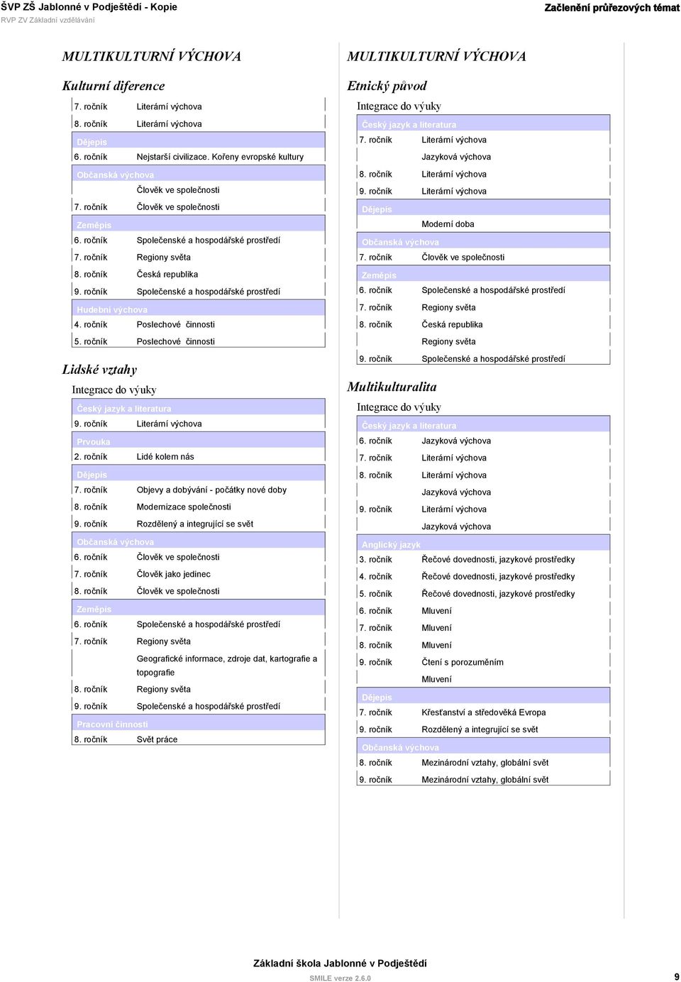 ročník Objevy a dobývání - počátky nové doby 8. ročník Modernizace společnosti 9. ročník Rozdělený a integrující se svět 7. ročník Člověk jako jedinec 8. ročník Člověk ve společnosti 6.