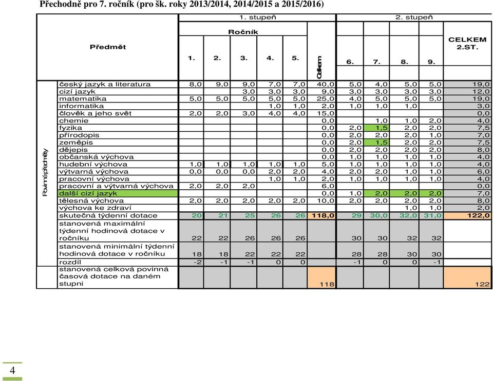 1,0 1,0 1,0 3,0 člověk a jeho svět 2,0 2,0 3,0 4,0 4,0 15,0 0,0 chemie 0,0 1,0 1,0 2,0 4,0 fyzika 0,0 2,0 1,5 2,0 2,0 7,5 přírodopis 0,0 2,0 2,0 2,0 1,0 7,0 zeměpis 0,0 2,0 1,5 2,0 2,0 7,5 dějepis