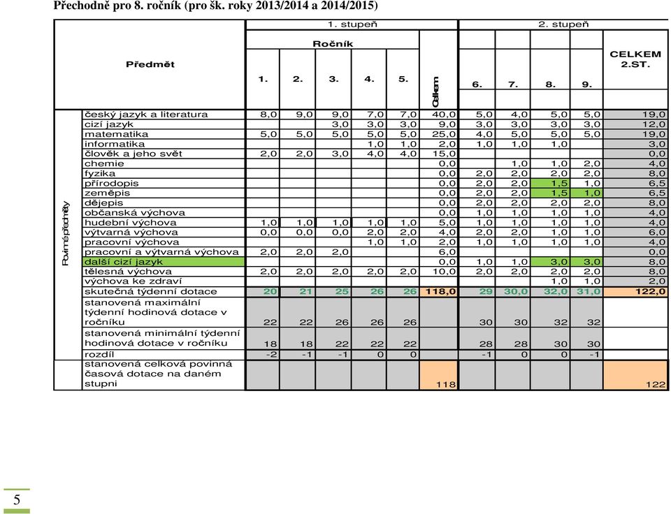 1,0 1,0 1,0 3,0 člověk a jeho svět 2,0 2,0 3,0 4,0 4,0 15,0 0,0 chemie 0,0 1,0 1,0 2,0 4,0 fyzika 0,0 2,0 2,0 2,0 2,0 8,0 přírodopis 0,0 2,0 2,0 1,5 1,0 6,5 zeměpis 0,0 2,0 2,0 1,5 1,0 6,5 dějepis