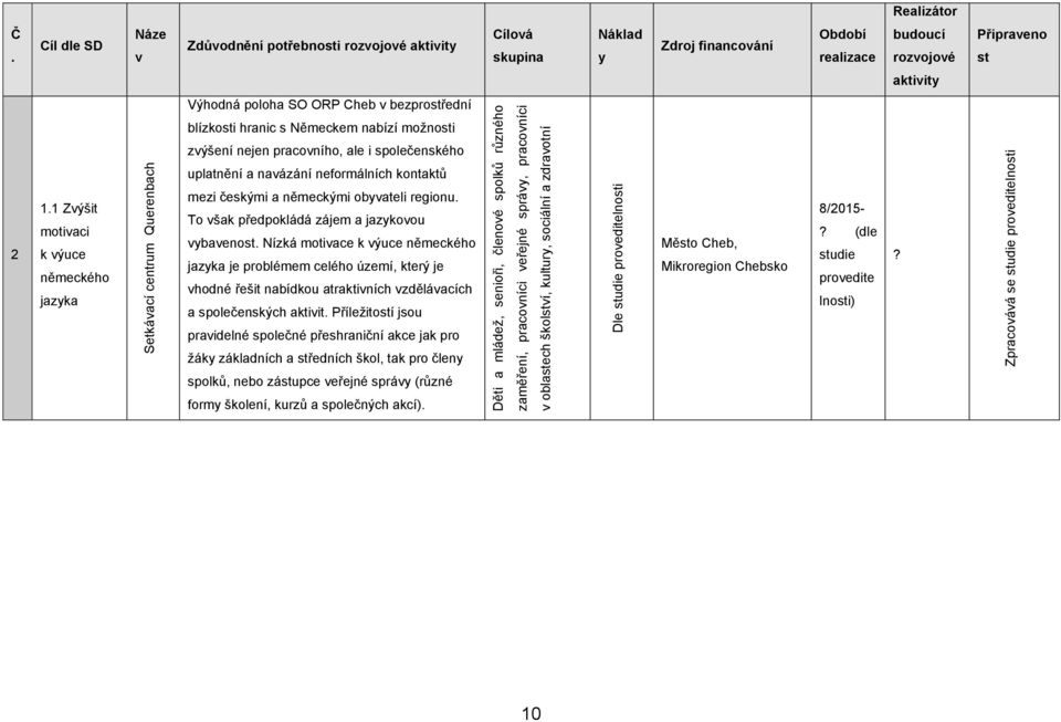 Cíl dle SD Náze v Zdůvodnění potřebnosti rozvojové aktivity Cílová skupina Náklad y Zdroj financování Období realizace budoucí rozvojové Připraveno st aktivity Výhodná poloha SO ORP Cheb v