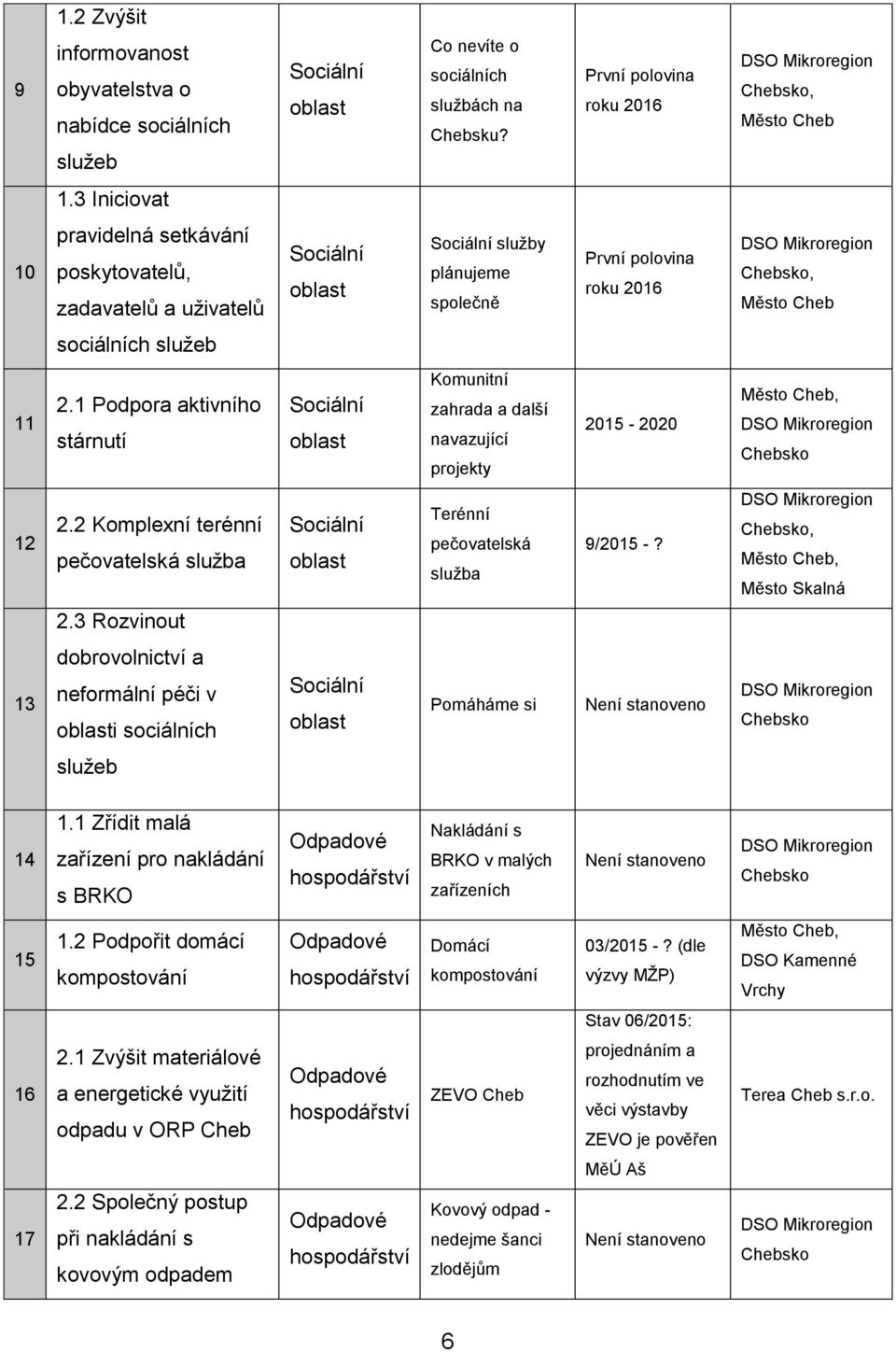 1 Podpora aktivního stárnutí Sociální oblast Komunitní zahrada a další navazující projekty 2015-2020 Město Cheb, 12 2.