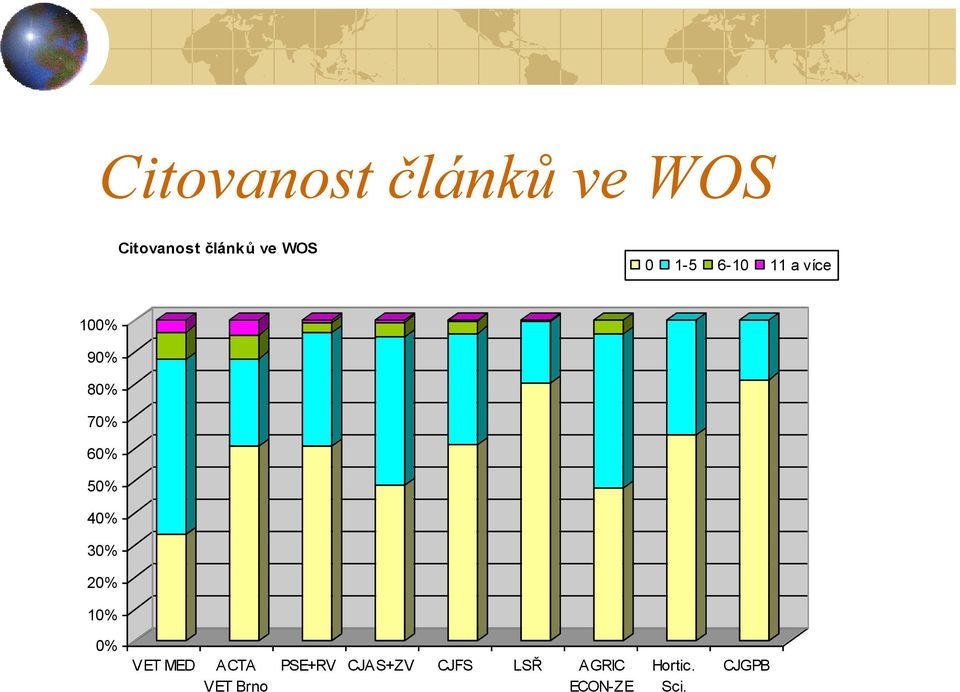 50% 40% 30% 20% 10% 0% VET MED ACTA VET Brno