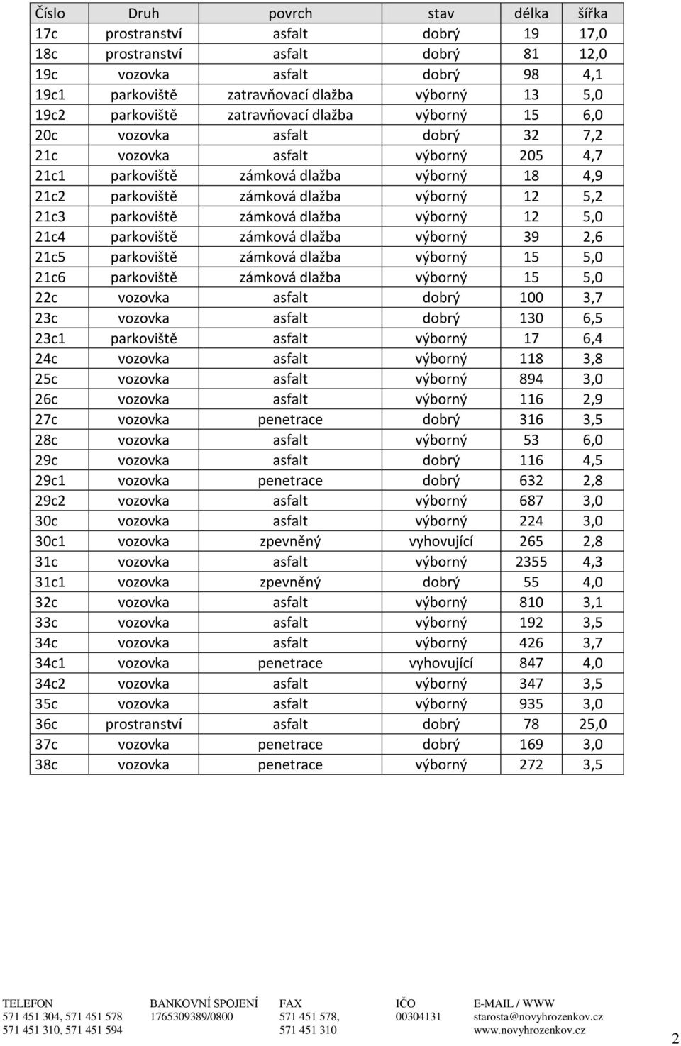 12 5,2 21c3 parkoviště zámková dlažba výborný 12 5,0 21c4 parkoviště zámková dlažba výborný 39 2,6 21c5 parkoviště zámková dlažba výborný 15 5,0 21c6 parkoviště zámková dlažba výborný 15 5,0 22c