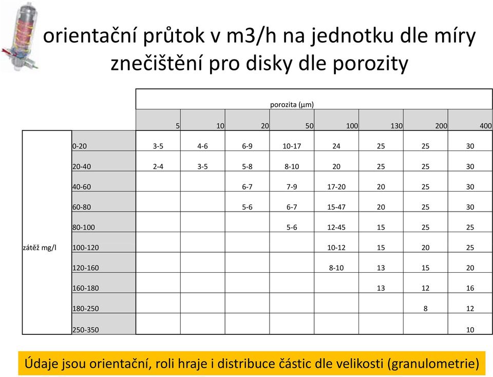 5 6 6 7 15 47 20 25 30 80 100 5 6 12 45 15 25 25 zátěž mg/l 100 120 10 12 15 20 25 120 160 8 10 13 15 20 160 180