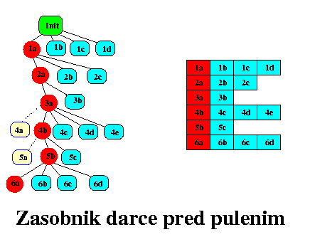 Sekvencni algoritmy prohledavani do hloubky (Depth-first search, DFS... 4 of 7 22.12.2011 13:10 Existuje několik algoritmů pro hledání dárce. V rámci semestrálních projektů uvažujeme následující 3: 1.