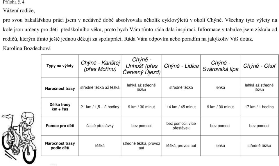 Informace v tabulce jsem získala od rodičů, kterým tímto ještě jednou děkuji za spolupráci. Ráda Vám odpovím nebo poradím na jakýkoliv Váš dotaz.