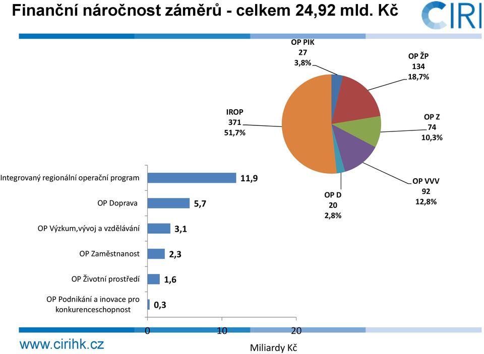 operační program OP Doprava OP Výzkum,vývoj a vzdělávání 3,1 5,7 11,9 OP D 20 2,8% OP