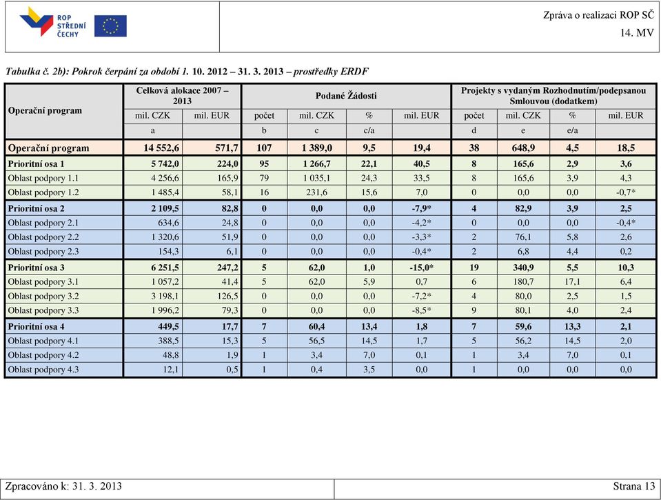 EUR počet mil. CZK % mil.