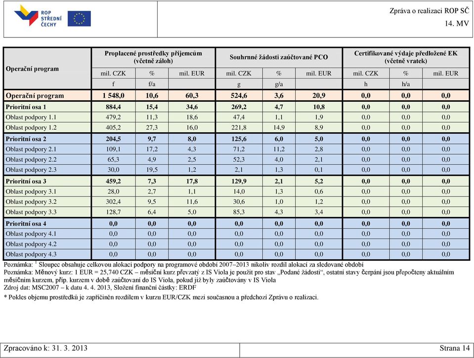 1 479,2 11,3 18,6 47,4 1,1 1,9 0,0 0,0 0,0 Oblast podpory 1.2 405,2 27,3 16,0 221,8 14,9 8,9 0,0 0,0 0,0 Prioritní osa 2 204,5 9,7 8,0 125,6 6,0 5,0 0,0 0,0 0,0 Oblast podpory 2.