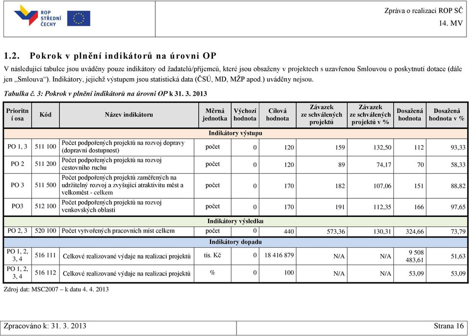 Pokrok v plnění indikátorů na úrovni OP k 31