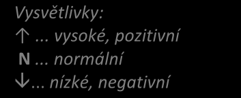 Interpretace poruch acidobazické rovnováhy ph P CO2 BE Interpretace (>2,5) Primární respirační acidóza s renální kompenzací (>6 kpa) N (2,5 až 2,5) Primární respirační acidóza (<2,5) Smíšená