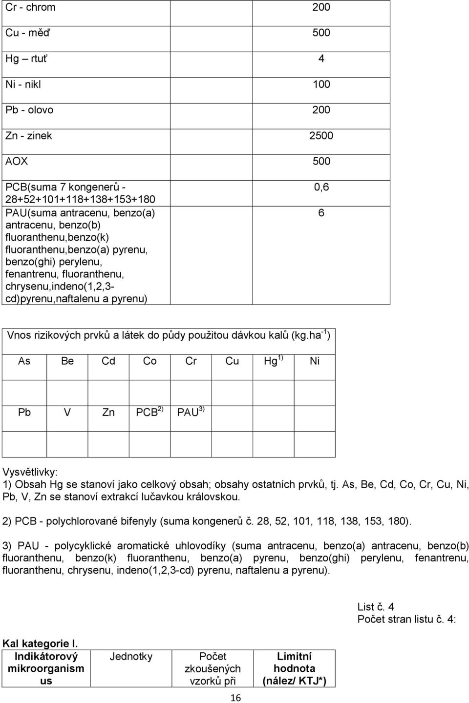 použitou dávkou kalů (kg.ha -1 ) As Be Cd Co Cr Cu Hg 1) Ni Pb V Zn PCB 2) PAU 3) Vysvětlivky: 1) Obsah Hg se stanoví jako celkový obsah; obsahy ostatních prvků, tj.