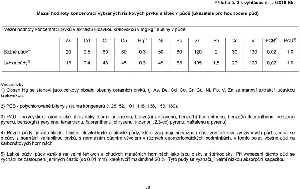 kg -1 sušiny v půdě As Cd Cr Cu Hg 1) Ni Pb Zn Be Co V PCB 2) PAU 3) Běžné půdy 4) 20 0,5 60 60 0,3 50 60 120 2 30 130 0,02 1,0 Lehké půdy 5) 15 0,4 45 45 0,3 45 55 105 1,5 20 120 0,02 1,0