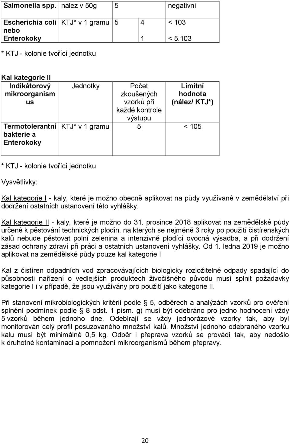 (nález/ KTJ*) KTJ* v 1 gramu 5 < 105 * KTJ - kolonie tvořící jednotku Vysvětlivky: Kal kategorie I - kaly, které je možno obecně aplikovat na půdy využívané v zemědělství při dodržení ostatních