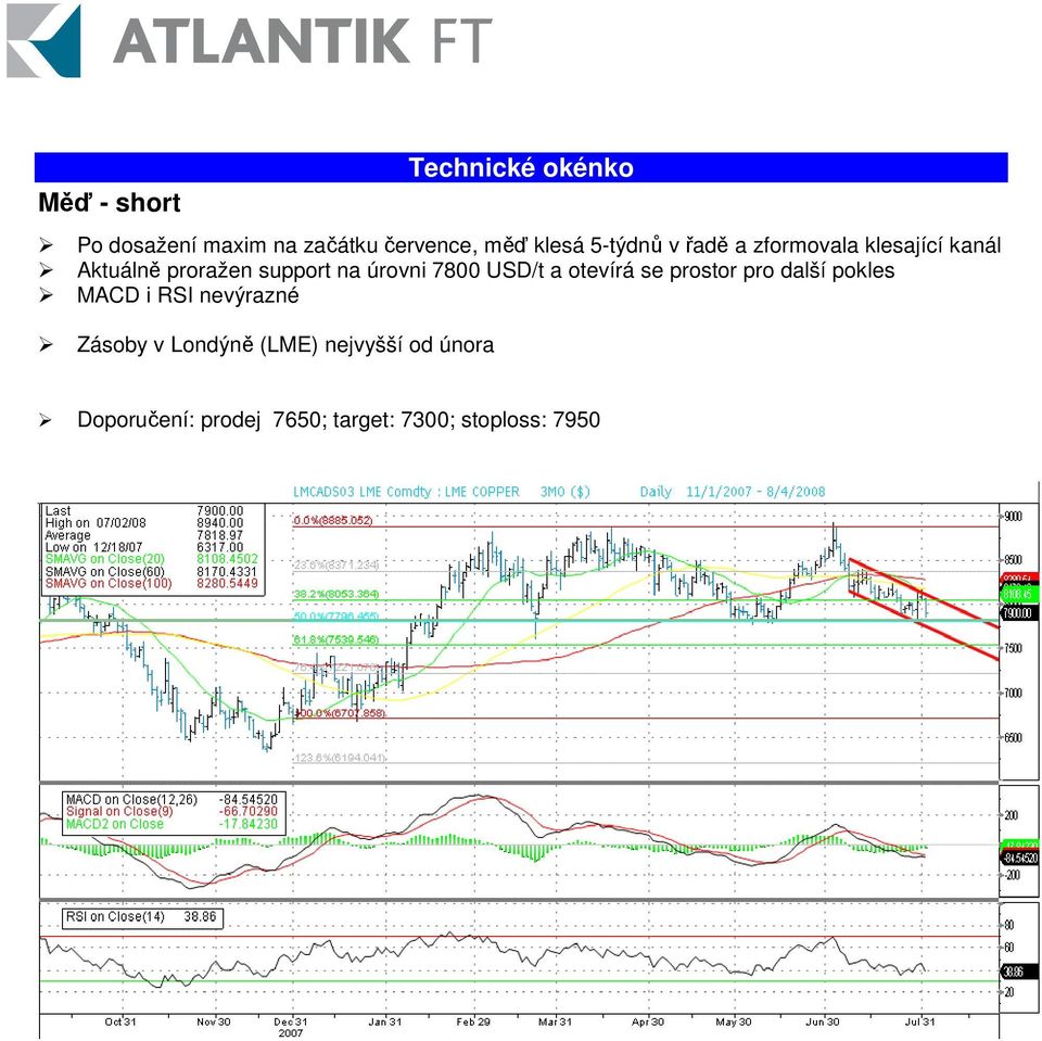 7800 USD/t a otevírá se prostor pro další pokles MACD i RSI nevýrazné Zásoby v