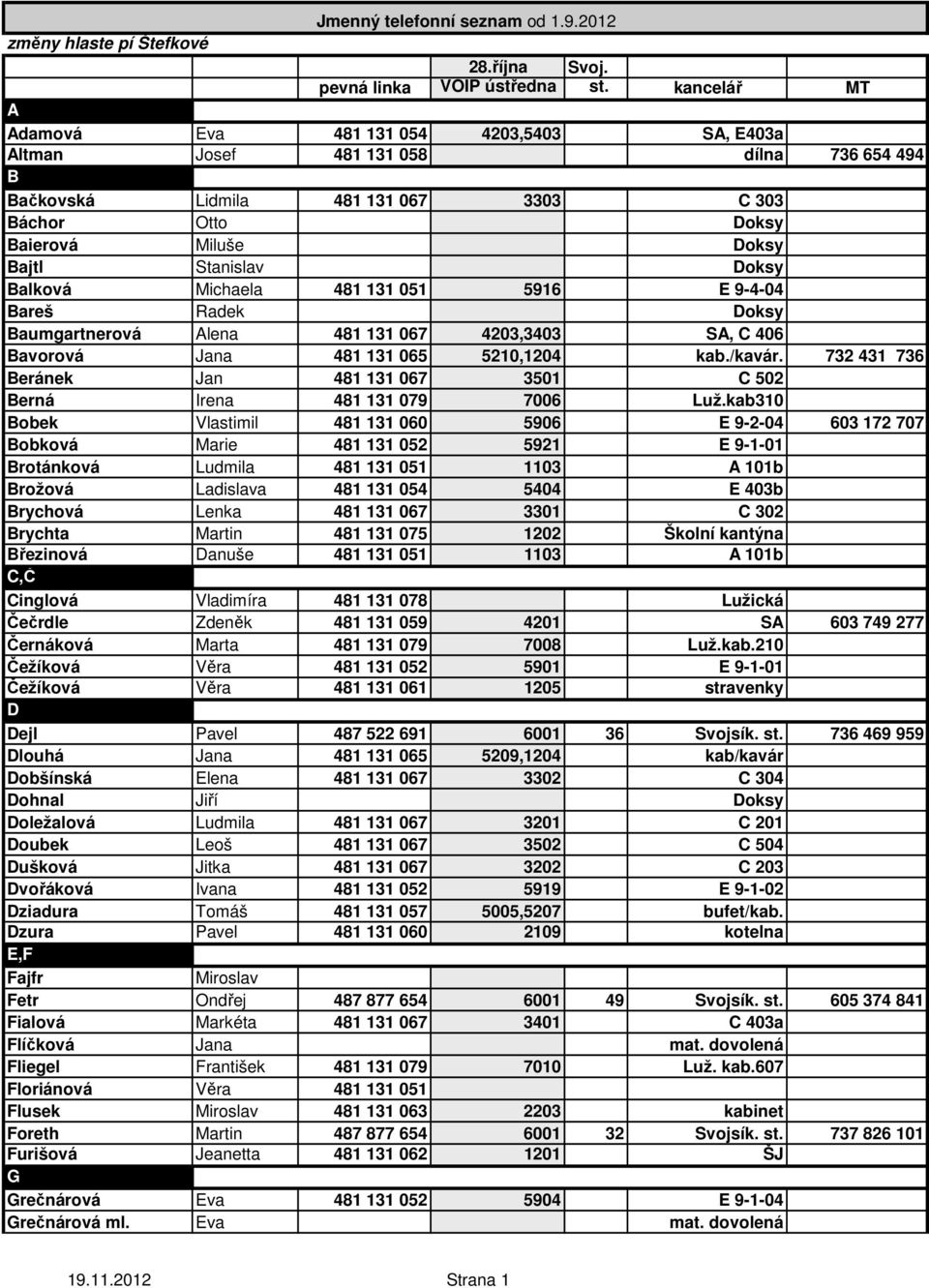 Balková Michaela 481 131 051 5916 E 9-4-04 Bareš Radek Doksy Baumgartnerová Alena 481 131 067 4203,3403 SA, C 406 Bavorová Jana 481 131 065 5210,1204 kab./kavár.