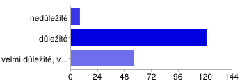 Elektronické podání žádosti o grant nedůležité 54 29% důležité 102 55% velmi důležité, využiji 29 16% Elektronické podání žádosti o zábor nedůležité 53 29% důležité 115 62% velmi důležité, využiji 17