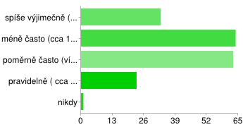 Elektronické podání interpelací na starostu, radní a zastupitele nedůležité 15 8% důležité 121 65% velmi důležité, využiji 49 26% Účast v anketách, které rozhodují o dalším směřování rozvoje Újezda