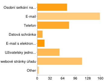 stavební úřad 66 36% živnostenské podnikání 31 17% školství, kultura a tělovýchova 69 38% životní prostředí 60 33% sociální věci a zdravotnictví 60 33% samospráva (stížnosti, interpelace, podněty,.