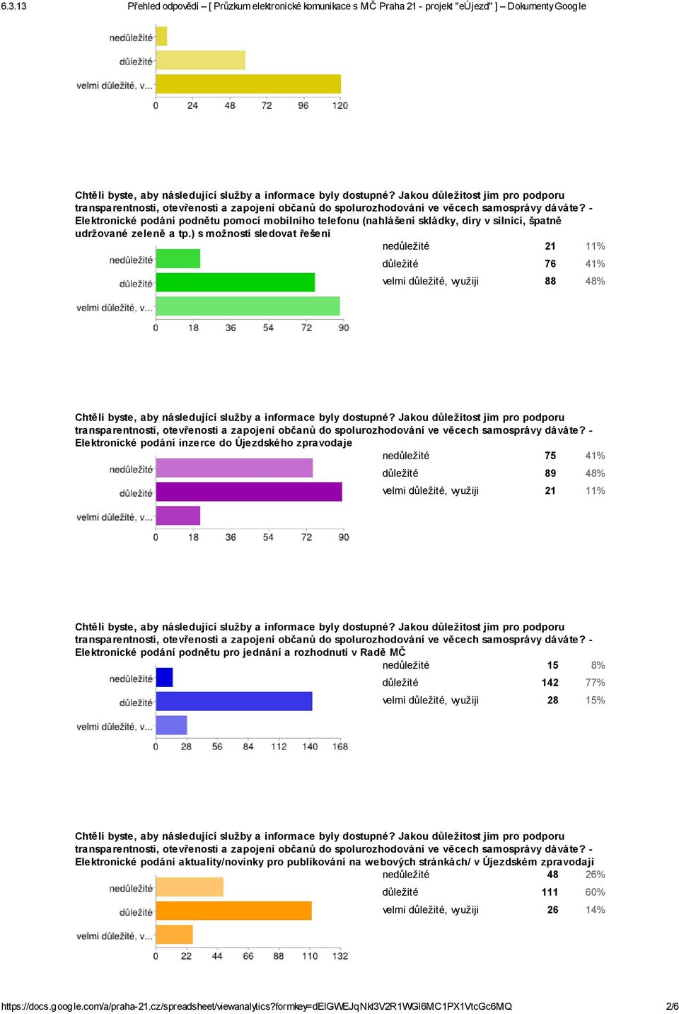 velmi důležité, využiji 21 11% Elektronické podání podnětu pro jednání a rozhodnutí v Radě MČ nedůležité 15 8% důležité 142 77% velmi důležité, využiji 28 15% Elektronické podání