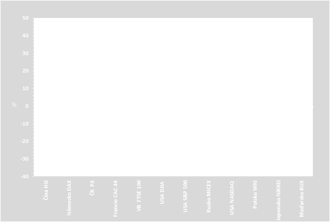 Graf. č. I.5.1.1 Výkonnost vybraných akciových trhů k 30. 6. 2015 (v %) Pramen: www.kurzy.