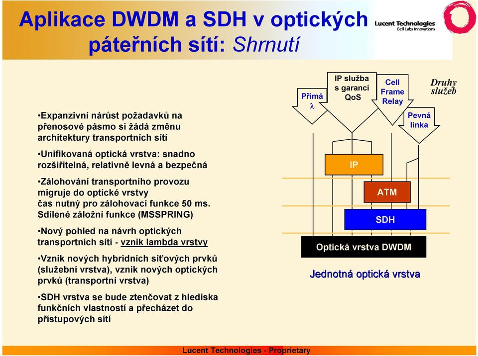 Sdílené záložní funkce (MSSPRING) Nový pohled na návrh optických transportních sítí - vznik lambda vrstvy Vznik nových hybridních síťových prvků (služební vrstva), vznik nových optických