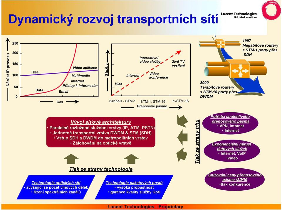 architektury Paralelně rozložené služební vrstvy (IP, ATM, PSTN) Jednotná transportní vrstva DWDM & STM (SDH) VstupSDH a DWDM do metropolitních vrstev Zálohování na optické vrstvě Technologie