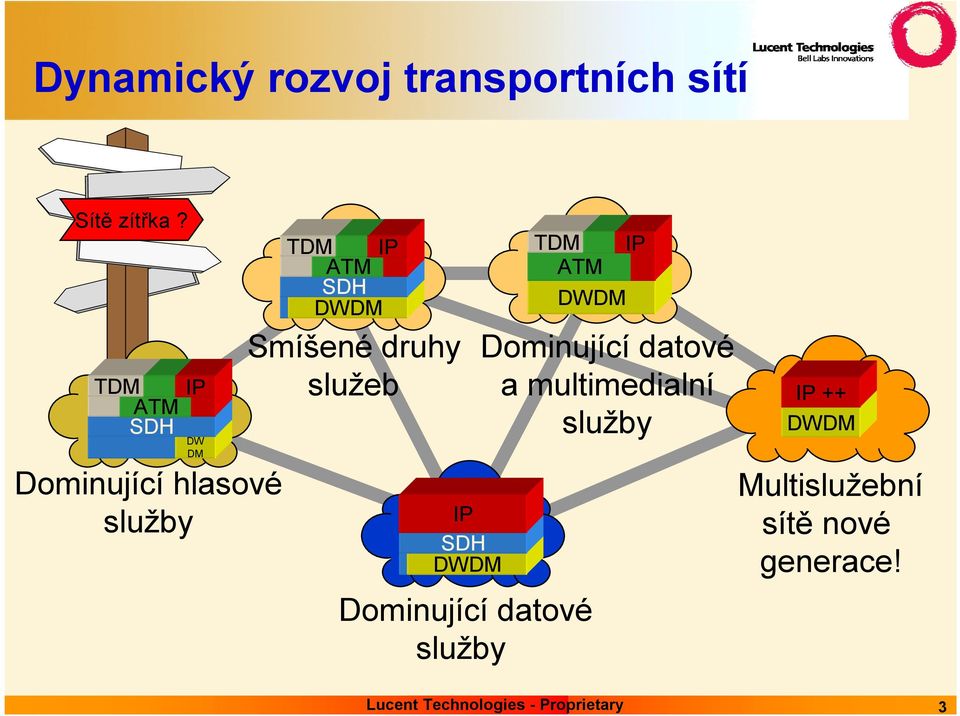 Smíšené druhy služeb IP SDH DWDM TDM IP ATM DWDM Dominující datové