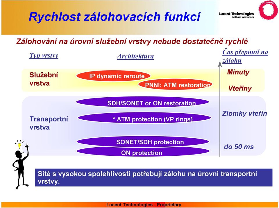 Vteřiny Transportní vrstva SDH/SONET or ON restoration * ATM protection (VP rings) SONET/SDH protection