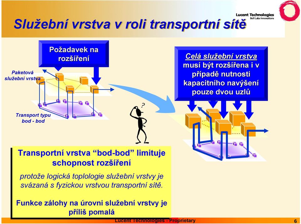 bod Transportní vrstva bod-bod limituje schopnost rozšíření protože logická toplologie služební vrstvy je