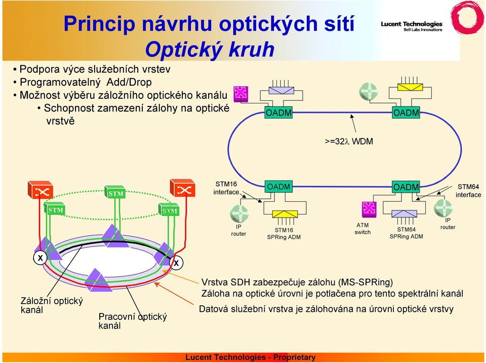 router STM16 SPRing ATM switch STM64 SPRing IP router X X Záložní optický kanál Pracovní optický kanál Vrstva SDH zabezpečuje