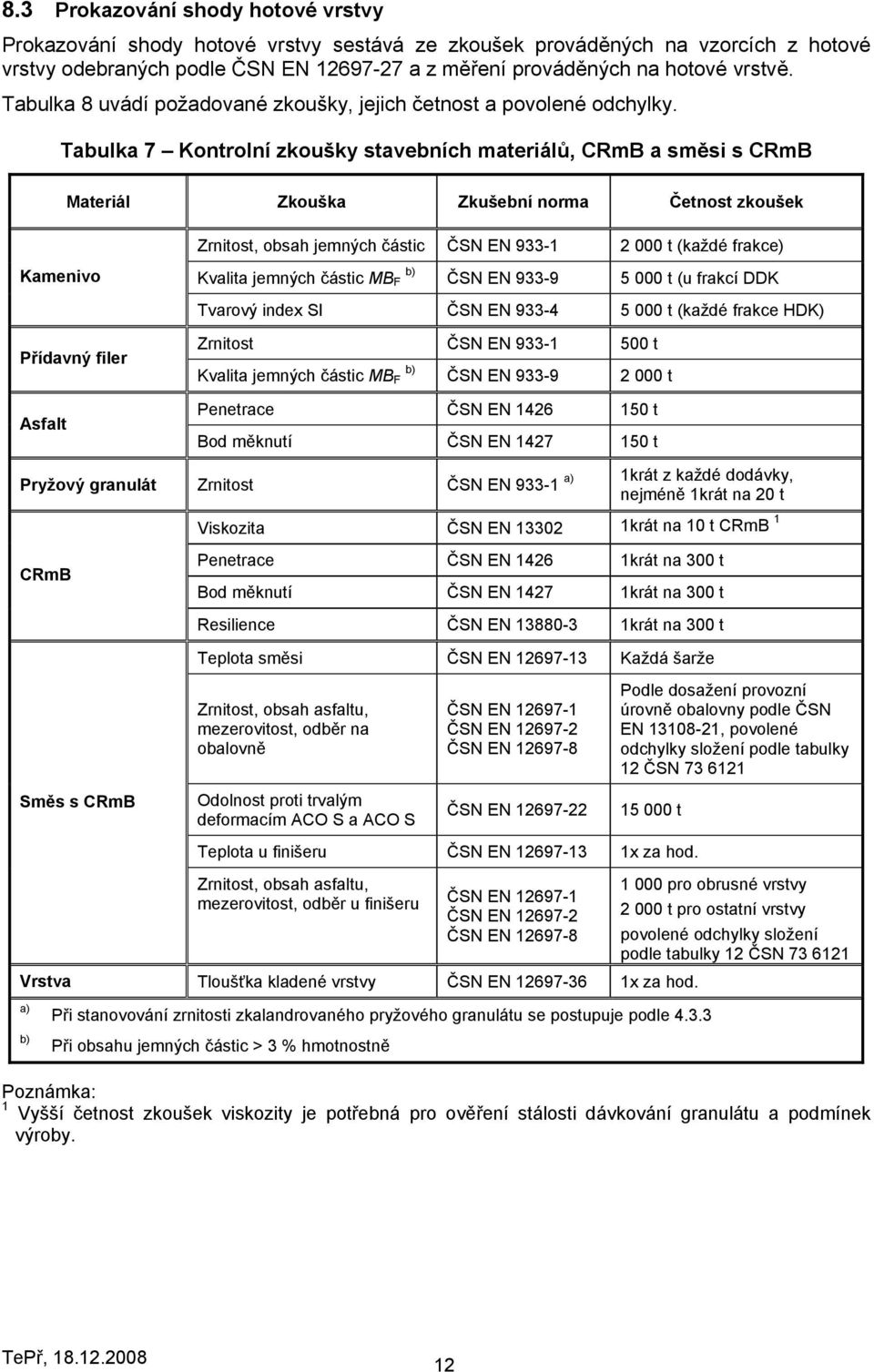 Tabulka 7 Kontrolní zkoušky stavebních materiálů, CRmB a směsi s CRmB Materiál Zkouška Zkušební norma Četnost zkoušek Kamenivo Přídavný filer Asfalt Zrnitost, obsah jemných částic ČSN EN 933-1 2 000