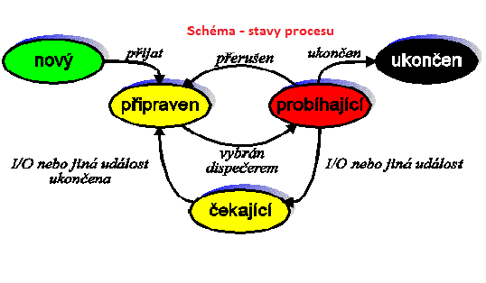 Schéma č.