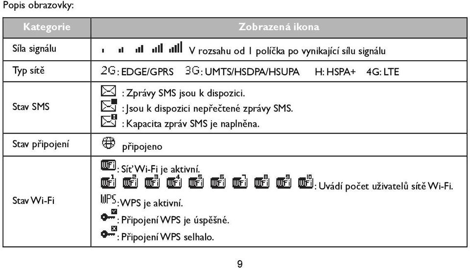 : Jsou k dispozici nepřečtené zprávy SMS. : Kapacita zpráv SMS je naplněna.