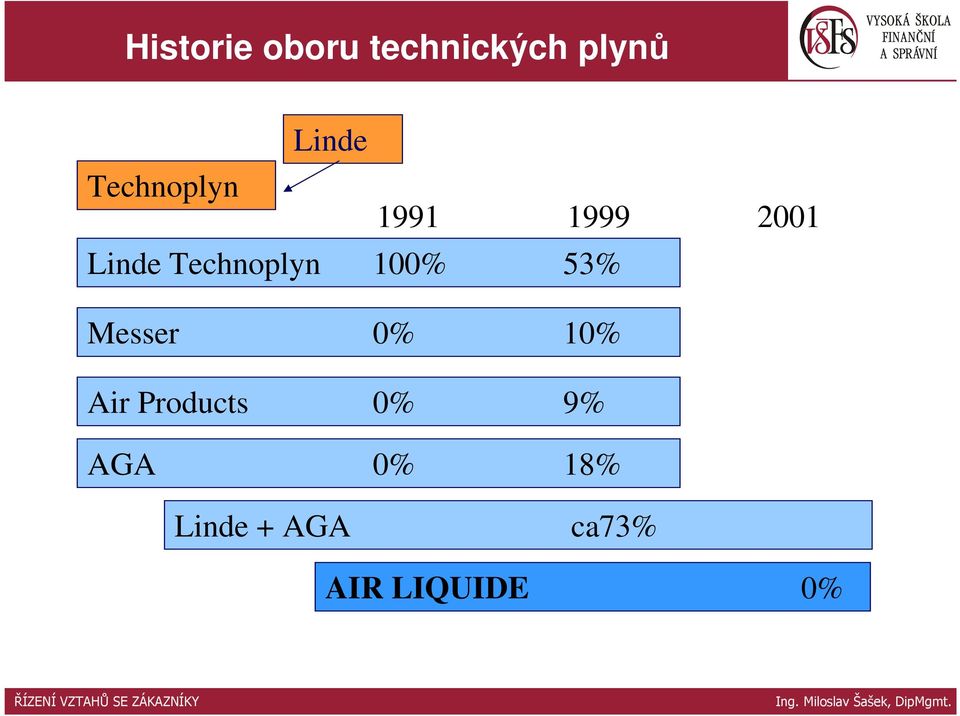 Technoplyn 100% 53% Messer 0% 10% Air