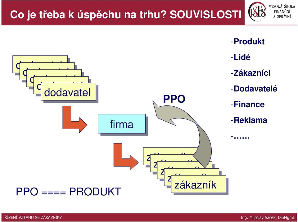 dodavatel dodavatel PPO -Lidé -Zákazníci -Dodavatelé