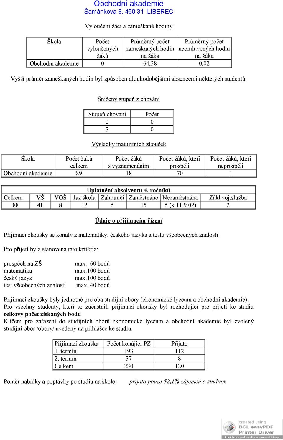 Snížený stupeň z chování Stupeň chování Počet 2 0 3 0 Výsledky maturitních zkoušek Škola Počet žáků Počet žáků Počet žáků, kteří Počet žáků, kteří celkem s vyznamenáním prospěli neprospěli Obchodní