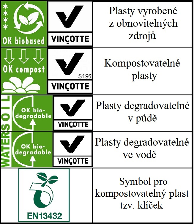 Symboly označování biodegradabilních a kompostovatelných plastů PŘÍLOHA č. 2 Obrázek č.