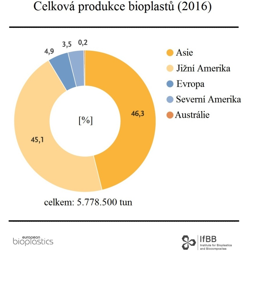 PŘÍLOHA č. 3 Produkce za rok 2011 a odhad celkové produkce bioplastů pro rok 2016 podle regionu Obrázek č.