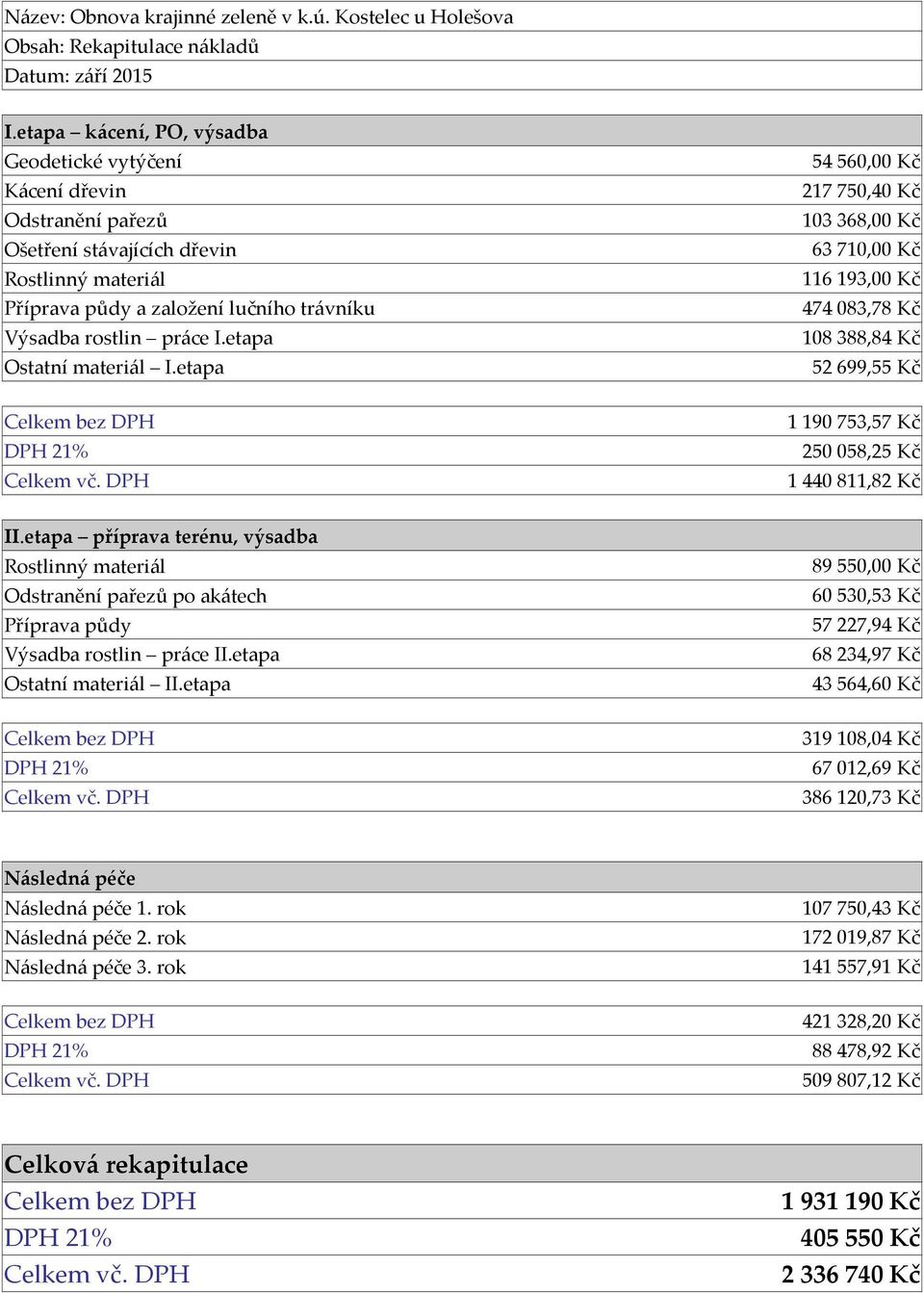 etapa Ostatní materiál I.etapa 54560,00 Kč 217750,40 Kč 103368,00 Kč 63710,00 Kč 116193,00 Kč 474083,78 Kč 108388,84 Kč 52699,55 Kč Celkem bez DPH DPH 21% Celkem vč.