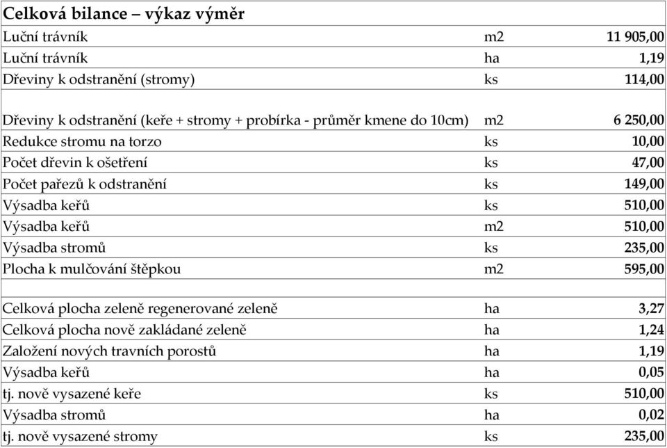 Výsadba keřů m2 510,00 Výsadba stromů ks 235,00 Plocha k mulčování štěpkou m2 595,00 Celková plocha zeleně regenerované zeleně ha 3,27 Celková plocha nově zakládané