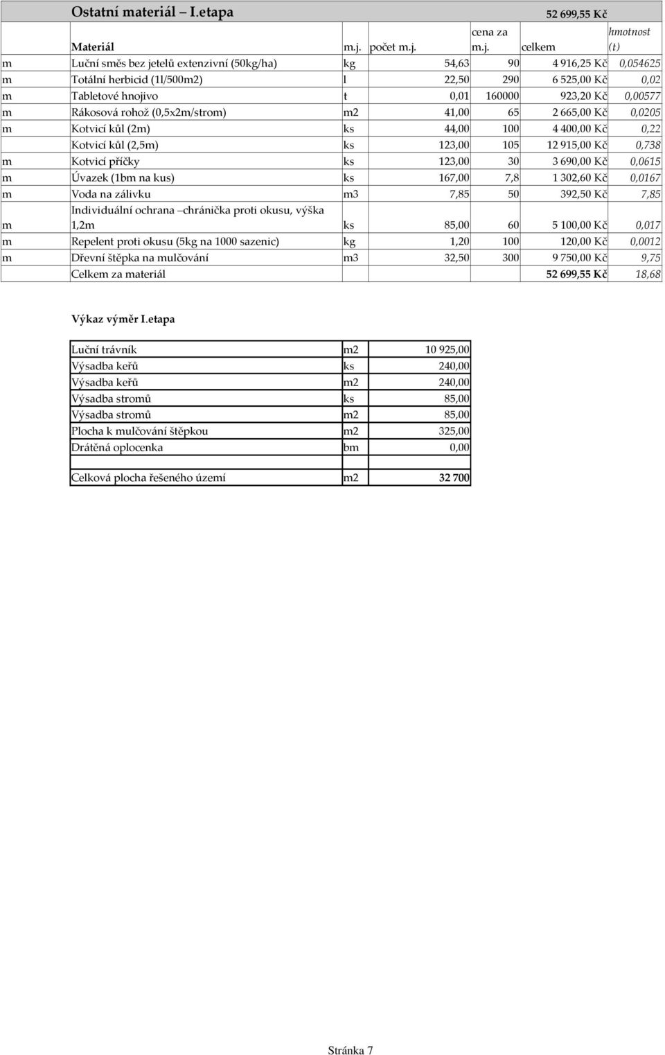 m.j. celkem 52 699,55 Kč hmotnost (t) m Luční směs bez jetelů extenzivní (50kg/ha) kg 54,63 90 4916,25 Kč 0,054625 m Totální herbicid (1l/500m2) l 22,50 290 6525,00 Kč 0,02 m Tabletové hnojivo t 0,01