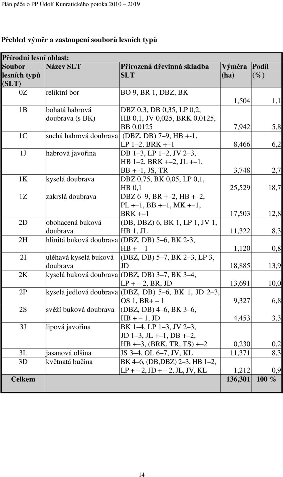 javořina 1 3, 1, JV 3, 1, K, JL 1, BB 1, JS, TR 3,748,7 1K kyselá doubrava Z 0,7, BK 0,0, 0,1, 0,1,9 18,7 1Z zakrslá doubrava Z 6 9,,, PL 1, BB 1, MK 1, K 1 17,03 1,8 D obohacená buková (, Z) 6, BK